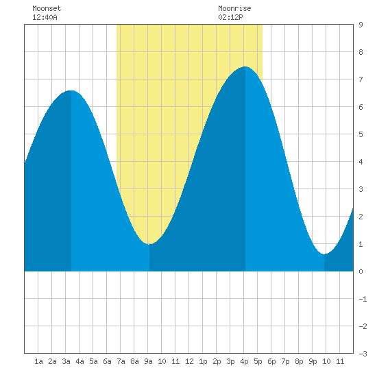 Toogoodoo Creek tide chart for Sunday, November 10, 2024