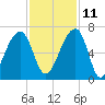 Toogoodoo Creek tide chart for Monday, November 11, 2024