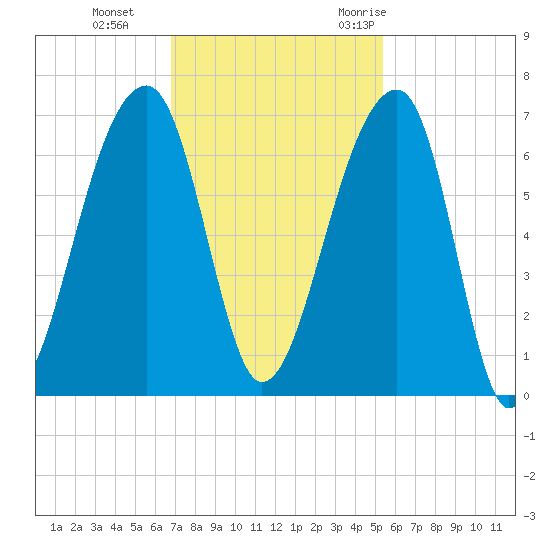 Toogoodoo Creek tide chart for Tuesday, November 12, 2024