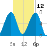 Toogoodoo Creek tide chart for Tuesday, November 12, 2024