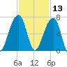 Toogoodoo Creek tide chart for Wednesday, November 13, 2024
