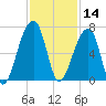 Toogoodoo Creek tide chart for Thursday, November 14, 2024