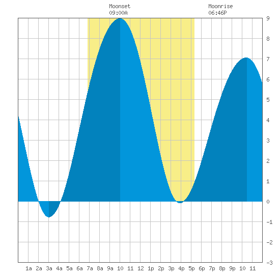 Toogoodoo Creek tide chart for Sunday, November 17, 2024