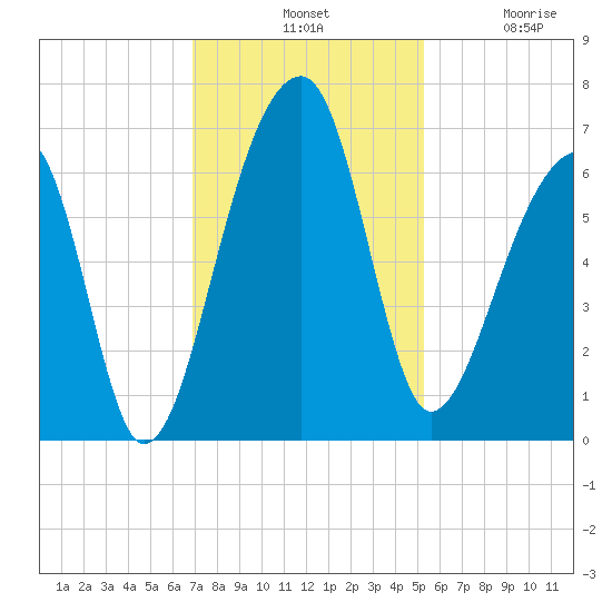 Toogoodoo Creek tide chart for Tuesday, November 19, 2024