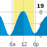 Toogoodoo Creek tide chart for Tuesday, November 19, 2024