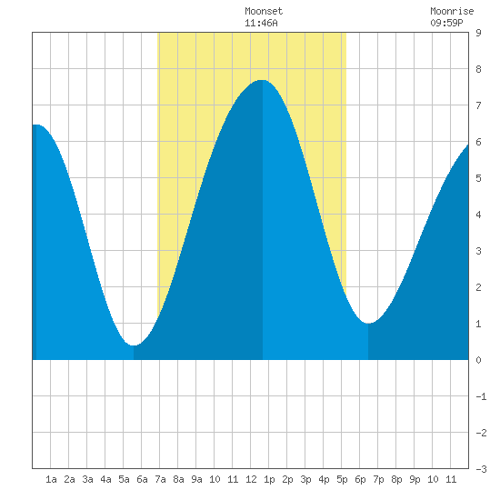 Toogoodoo Creek tide chart for Wednesday, November 20, 2024