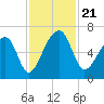 Toogoodoo Creek tide chart for Thursday, November 21, 2024