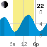 Toogoodoo Creek tide chart for Friday, November 22, 2024