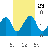 Toogoodoo Creek tide chart for Saturday, November 23, 2024
