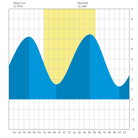 Toogoodoo Creek tide chart for Sunday, November 24, 2024
