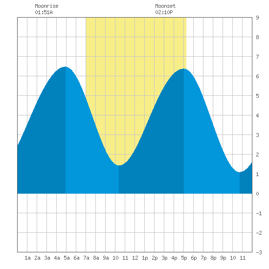Toogoodoo Creek tide chart for Monday, November 25, 2024