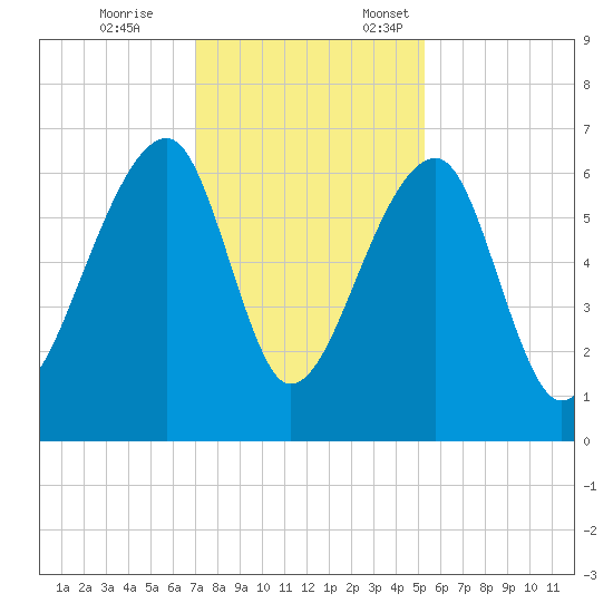 Toogoodoo Creek tide chart for Tuesday, November 26, 2024
