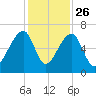 Toogoodoo Creek tide chart for Tuesday, November 26, 2024