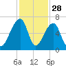 Toogoodoo Creek tide chart for Thursday, November 28, 2024