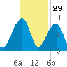 Toogoodoo Creek tide chart for Friday, November 29, 2024