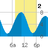 Toogoodoo Creek tide chart for Saturday, November 2, 2024