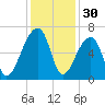 Toogoodoo Creek tide chart for Saturday, November 30, 2024