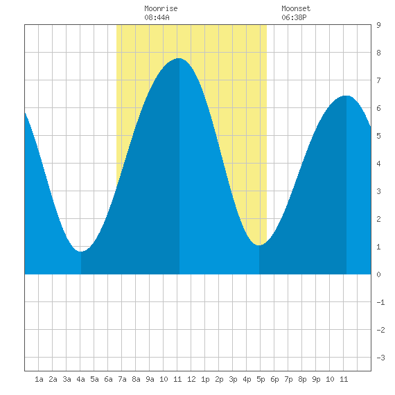 Toogoodoo Creek tide chart for Sunday, November 3, 2024