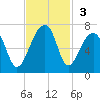 Toogoodoo Creek tide chart for Sunday, November 3, 2024