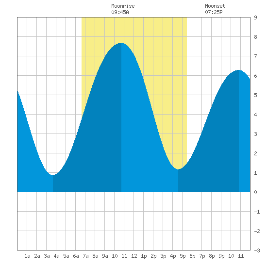 Toogoodoo Creek tide chart for Monday, November 4, 2024