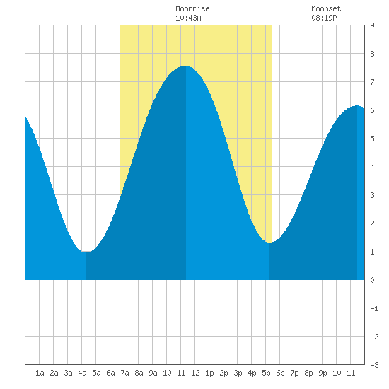 Toogoodoo Creek tide chart for Tuesday, November 5, 2024