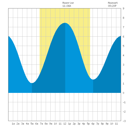 Toogoodoo Creek tide chart for Wednesday, November 6, 2024