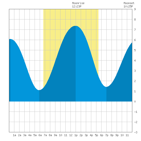 Toogoodoo Creek tide chart for Thursday, November 7, 2024