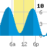 Toogoodoo Creek tide chart for Tuesday, December 10, 2024