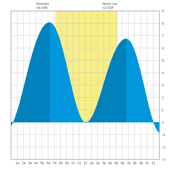 Toogoodoo Creek tide chart for Thursday, December 12, 2024