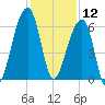 Toogoodoo Creek tide chart for Thursday, December 12, 2024