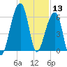 Toogoodoo Creek tide chart for Friday, December 13, 2024