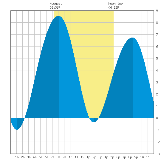 Toogoodoo Creek tide chart for Saturday, December 14, 2024