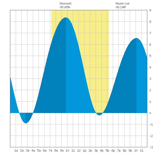 Toogoodoo Creek tide chart for Monday, December 16, 2024