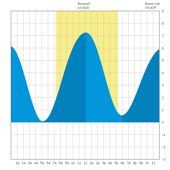 Toogoodoo Creek tide chart for Thursday, December 19, 2024