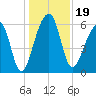 Toogoodoo Creek tide chart for Thursday, December 19, 2024