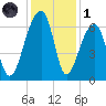 Toogoodoo Creek tide chart for Sunday, December 1, 2024