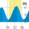 Toogoodoo Creek tide chart for Saturday, December 21, 2024