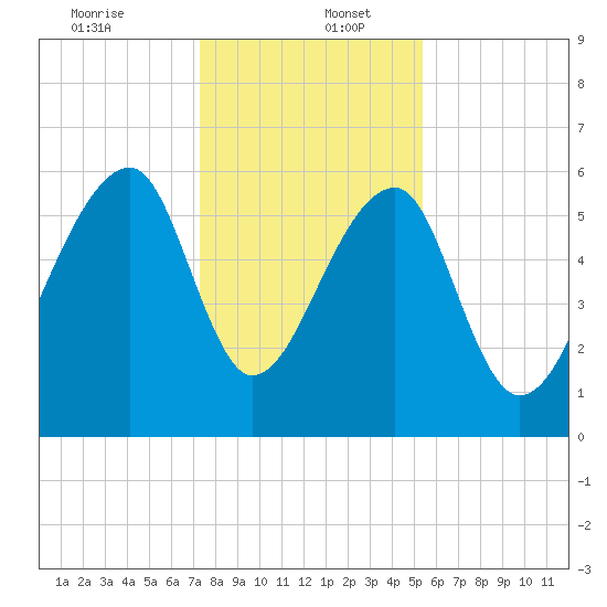 Toogoodoo Creek tide chart for Tuesday, December 24, 2024