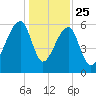 Toogoodoo Creek tide chart for Wednesday, December 25, 2024