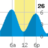 Toogoodoo Creek tide chart for Thursday, December 26, 2024