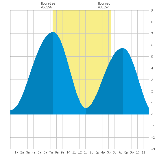 Toogoodoo Creek tide chart for Saturday, December 28, 2024