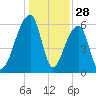 Toogoodoo Creek tide chart for Saturday, December 28, 2024