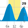 Toogoodoo Creek tide chart for Sunday, December 29, 2024