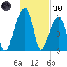 Toogoodoo Creek tide chart for Monday, December 30, 2024