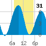 Toogoodoo Creek tide chart for Tuesday, December 31, 2024