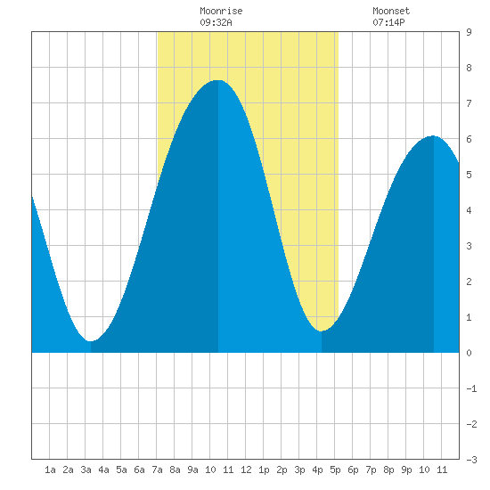 Toogoodoo Creek tide chart for Tuesday, December 3, 2024