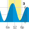 Toogoodoo Creek tide chart for Tuesday, December 3, 2024