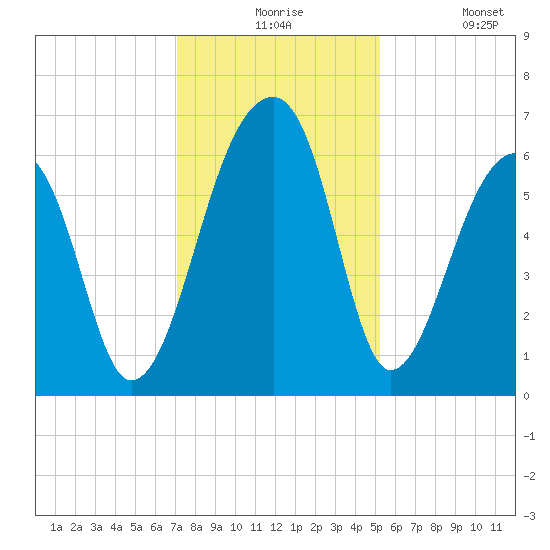 Toogoodoo Creek tide chart for Thursday, December 5, 2024