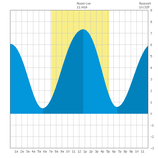 Toogoodoo Creek tide chart for Friday, December 6, 2024