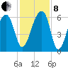 Toogoodoo Creek tide chart for Sunday, December 8, 2024